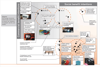 A diagrammatic representation of the intentions behind different architectures of control in design