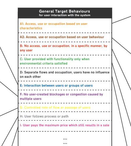 General target behaviours v.0.1