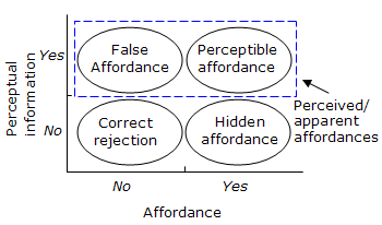 Usefulness and usability