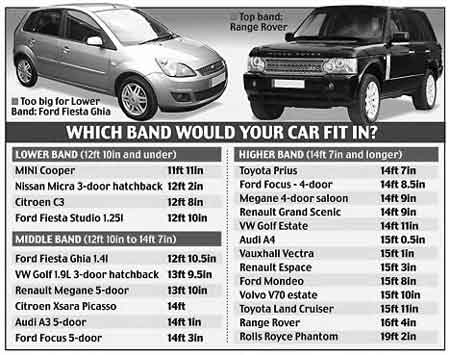 From the Daily Mail - the parking permit charge bands for some common cars