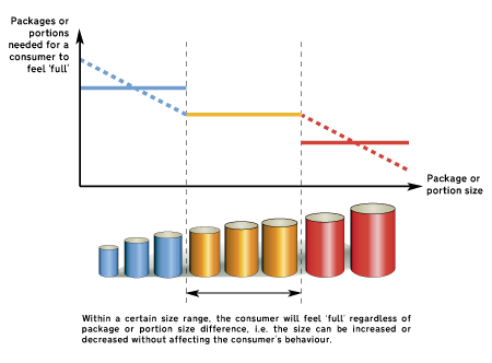 Number of portions required to feel full versus portion size