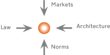 Lessig's Four Constraints