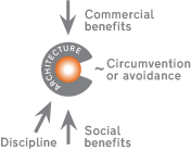 Possible modification to illustrate architectures of control